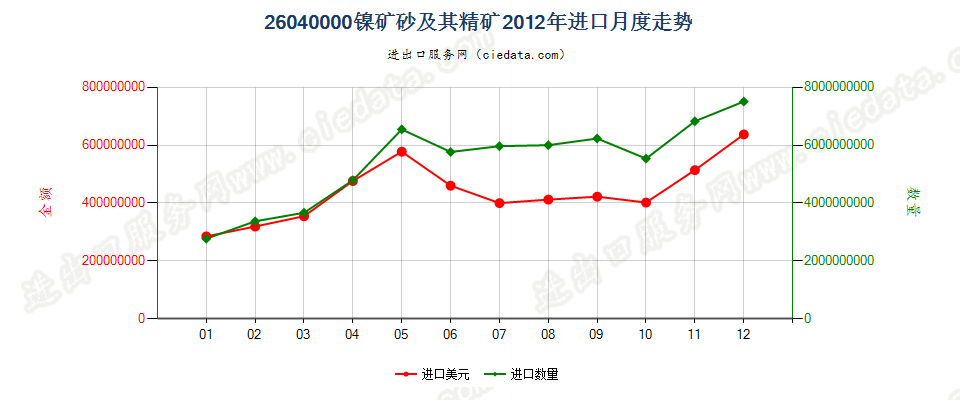 26040000镍矿砂及其精矿进口2012年月度走势图