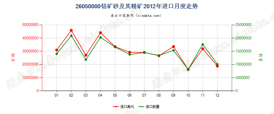 26050000钴矿砂及其精矿进口2012年月度走势图