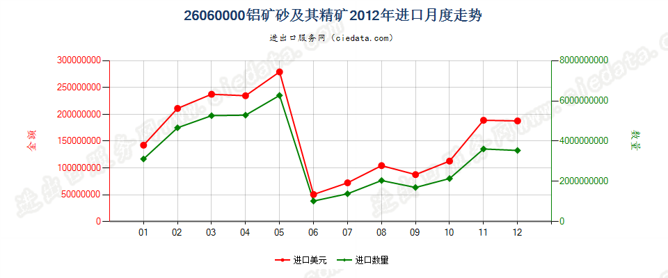 26060000铝矿砂及其精矿进口2012年月度走势图