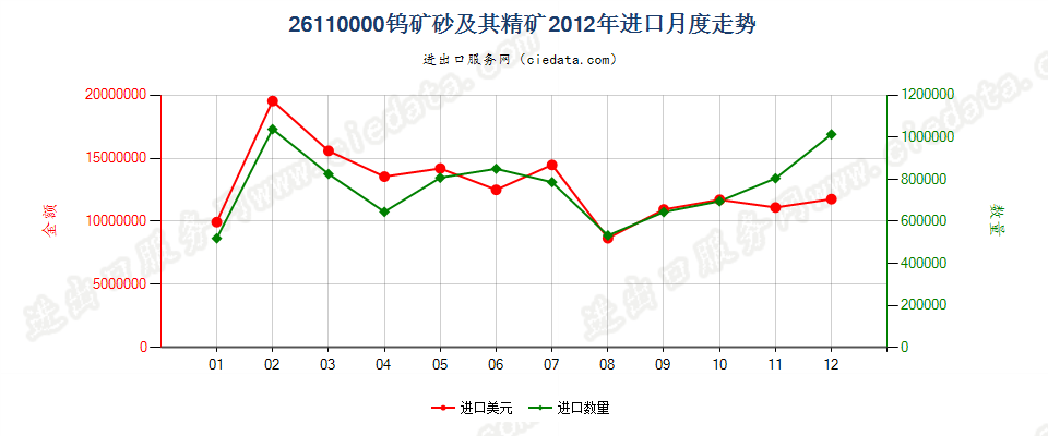 26110000钨矿砂及其精矿进口2012年月度走势图