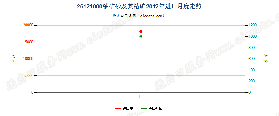 26121000铀矿砂及其精矿进口2012年月度走势图