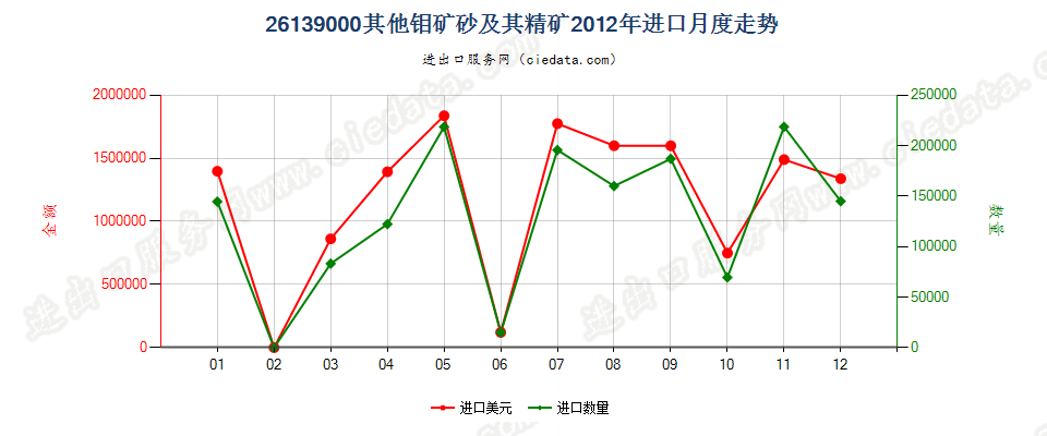 26139000其他钼矿砂及其精矿进口2012年月度走势图