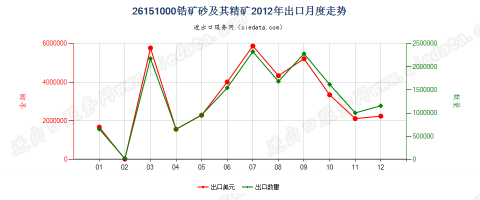 26151000锆矿砂及其精矿出口2012年月度走势图