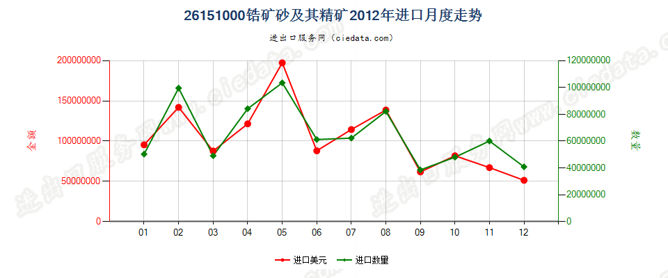 26151000锆矿砂及其精矿进口2012年月度走势图