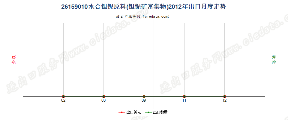 26159010水合钽铌原料（钽铌矿富集物）出口2012年月度走势图