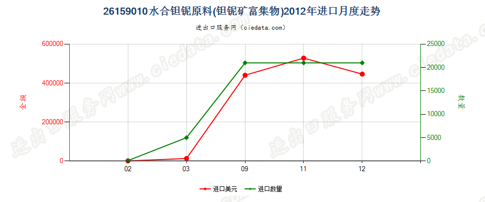 26159010水合钽铌原料（钽铌矿富集物）进口2012年月度走势图