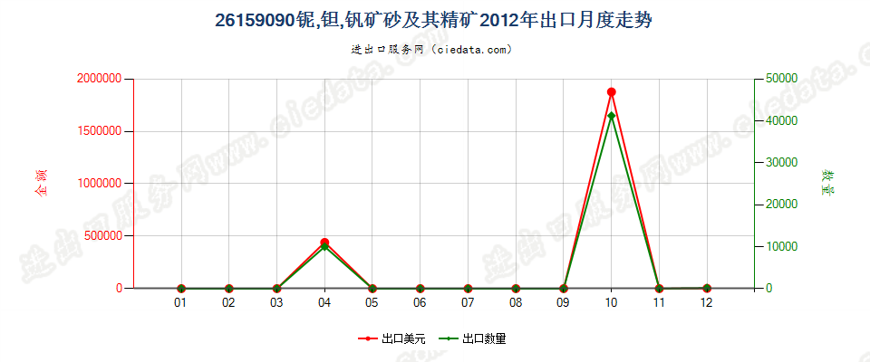 26159090其他铌、钽、钒矿砂及其精矿出口2012年月度走势图