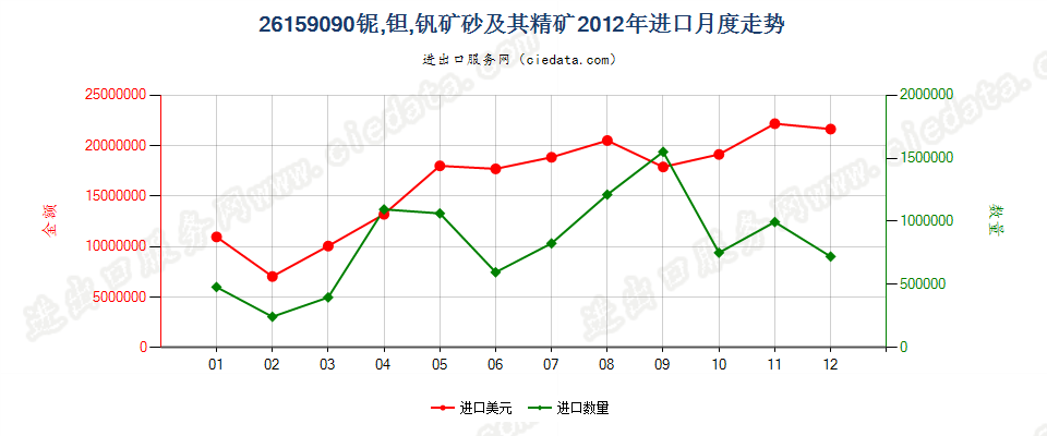 26159090其他铌、钽、钒矿砂及其精矿进口2012年月度走势图