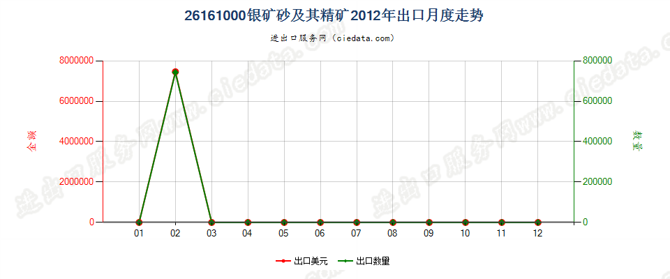 26161000银矿砂及其精矿出口2012年月度走势图