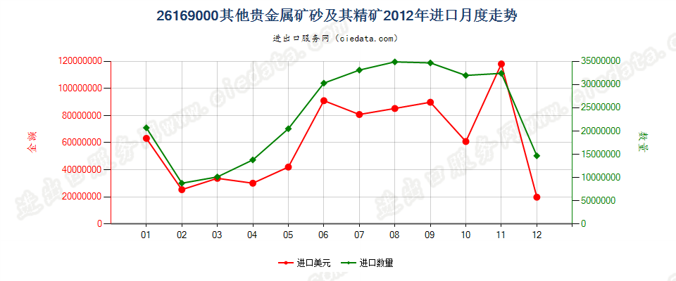 26169000其他贵金属矿砂及其精矿进口2012年月度走势图