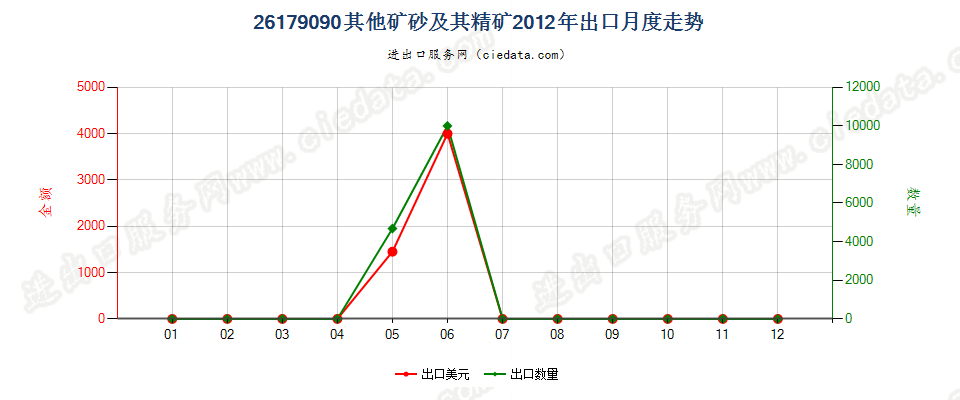 26179090未列名矿砂及其精矿出口2012年月度走势图