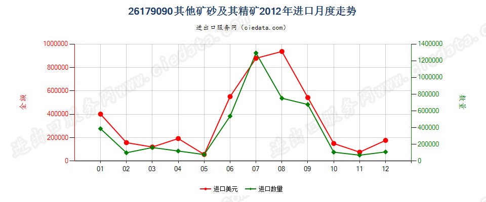 26179090未列名矿砂及其精矿进口2012年月度走势图