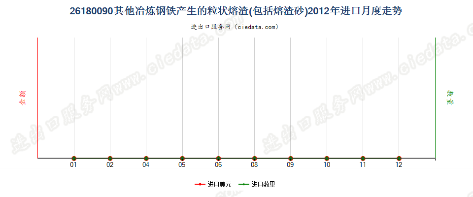 26180090其他冶炼钢铁所产生的粒状熔渣（熔渣砂）进口2012年月度走势图