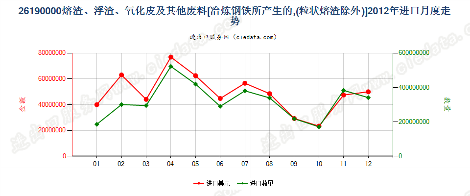 26190000冶炼钢铁所产生的熔渣、浮渣、氧化皮等废料进口2012年月度走势图