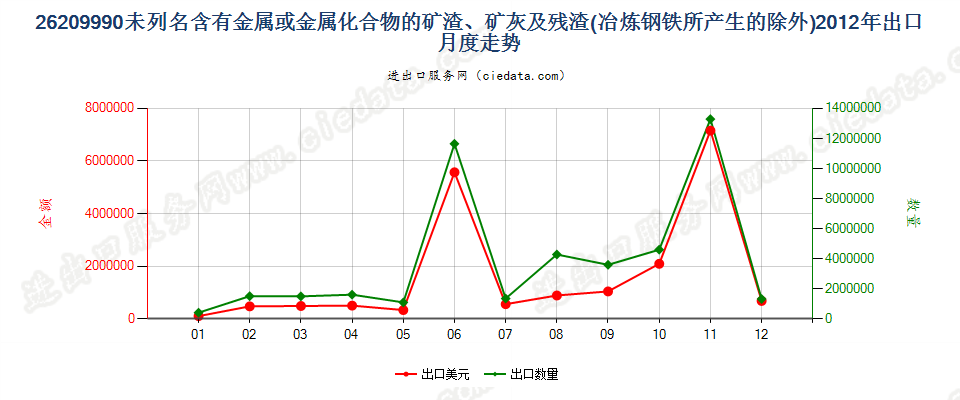 26209990未列名含金属或金属化合物的矿渣矿灰及残渣出口2012年月度走势图