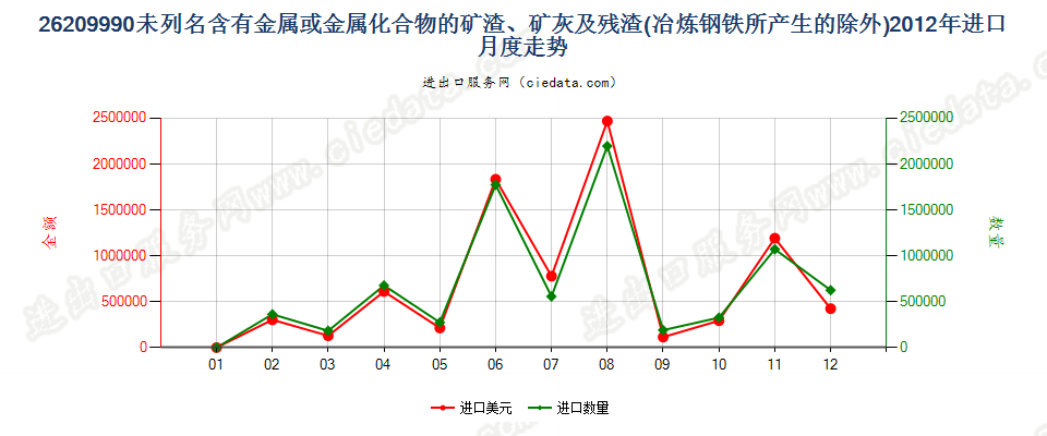 26209990未列名含金属或金属化合物的矿渣矿灰及残渣进口2012年月度走势图