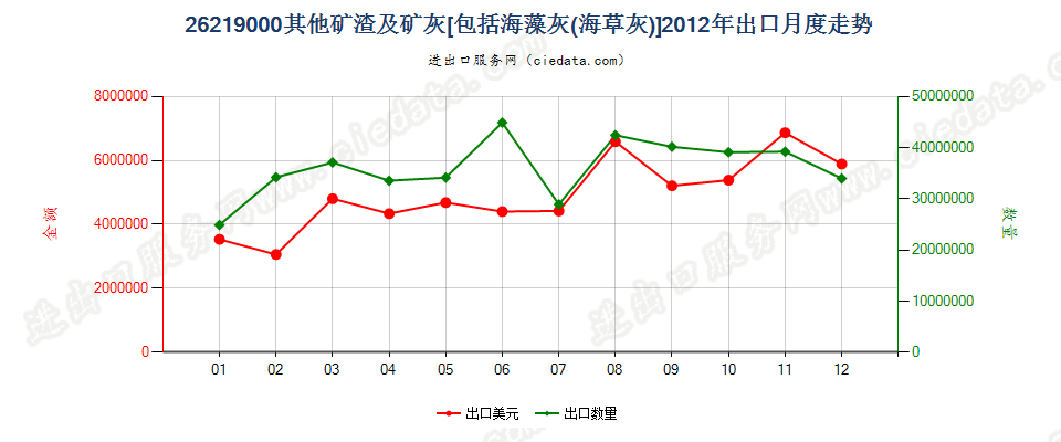 26219000其他矿渣及矿灰，包括海藻灰（海草灰）出口2012年月度走势图