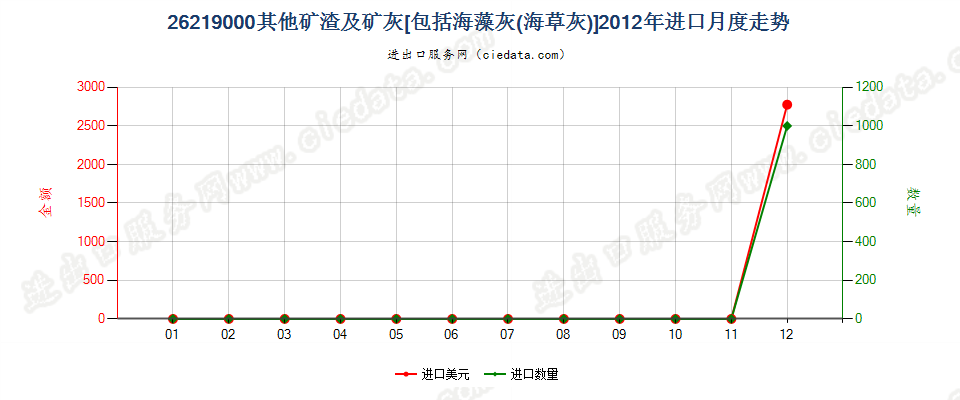 26219000其他矿渣及矿灰，包括海藻灰（海草灰）进口2012年月度走势图