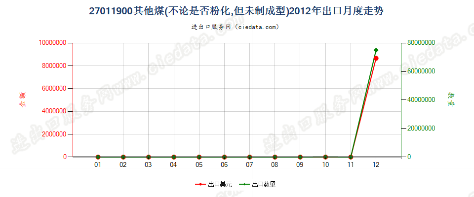 27011900其他煤出口2012年月度走势图