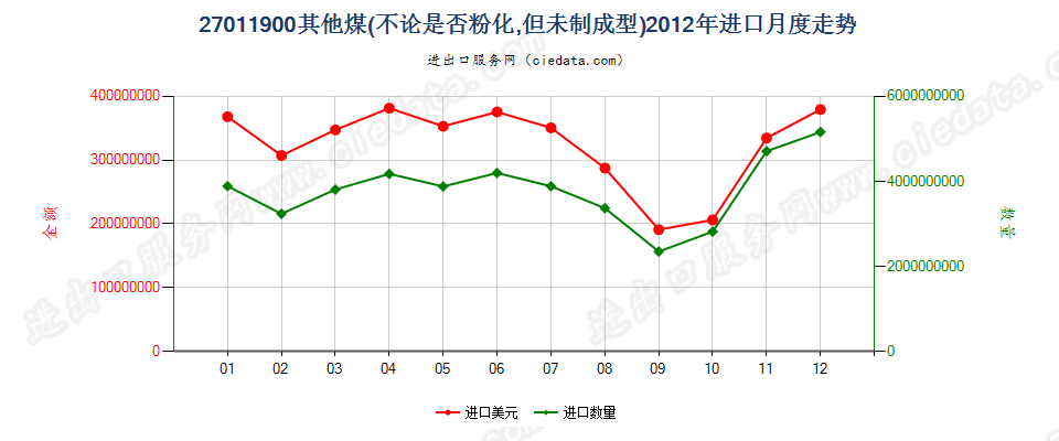 27011900其他煤进口2012年月度走势图