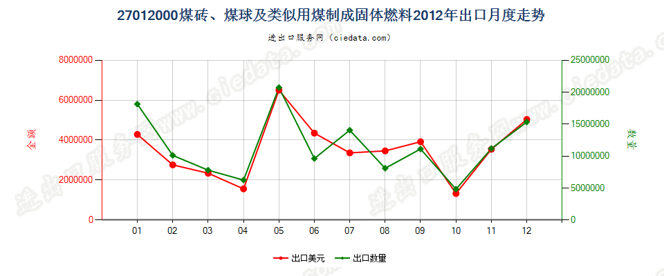 27012000煤砖、煤球及用煤制成的类似固体燃料出口2012年月度走势图