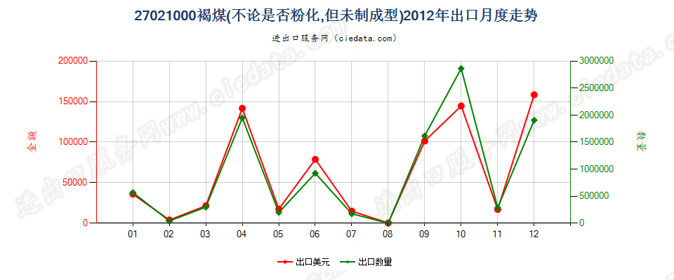 27021000褐煤，不论是否粉化，但未制成型出口2012年月度走势图