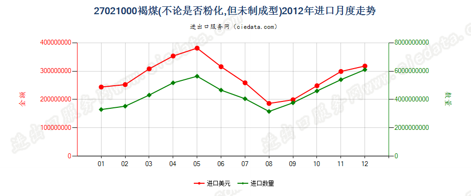 27021000褐煤，不论是否粉化，但未制成型进口2012年月度走势图