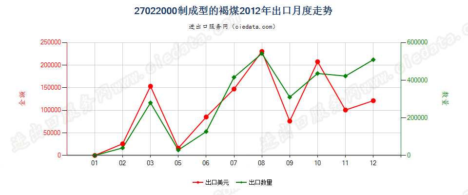 27022000制成型的褐煤出口2012年月度走势图