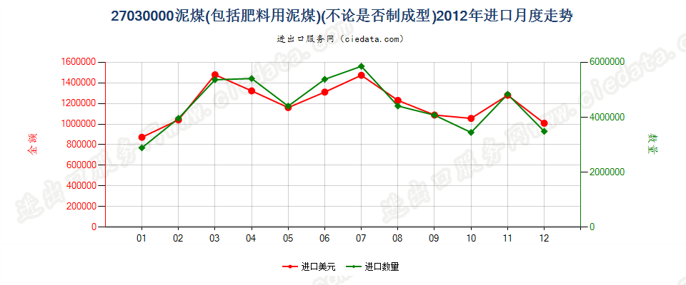 27030000泥煤（包括肥料用泥煤），不论是否制成型进口2012年月度走势图