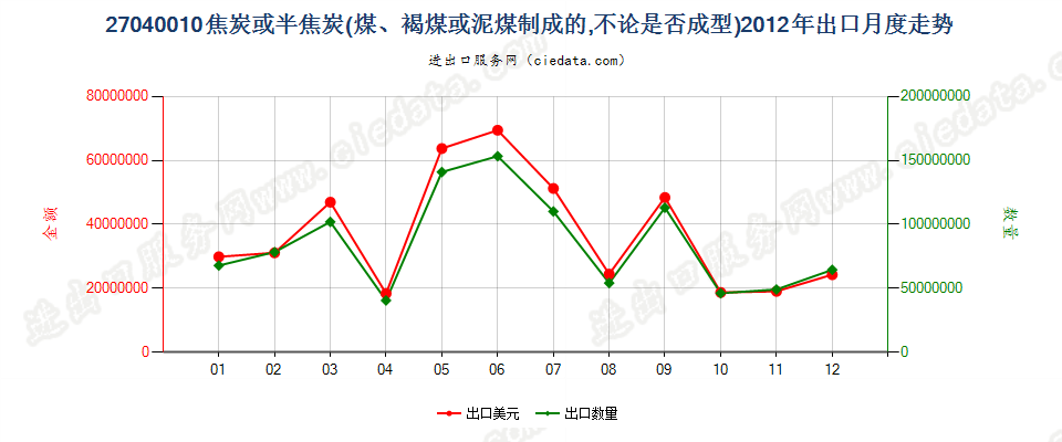 27040010焦炭及半焦炭出口2012年月度走势图