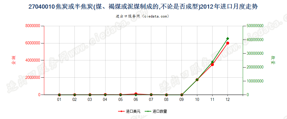 27040010焦炭及半焦炭进口2012年月度走势图