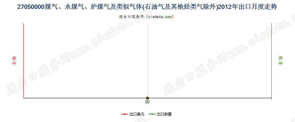 27050000煤气、水煤气、炉煤气及类似气体出口2012年月度走势图