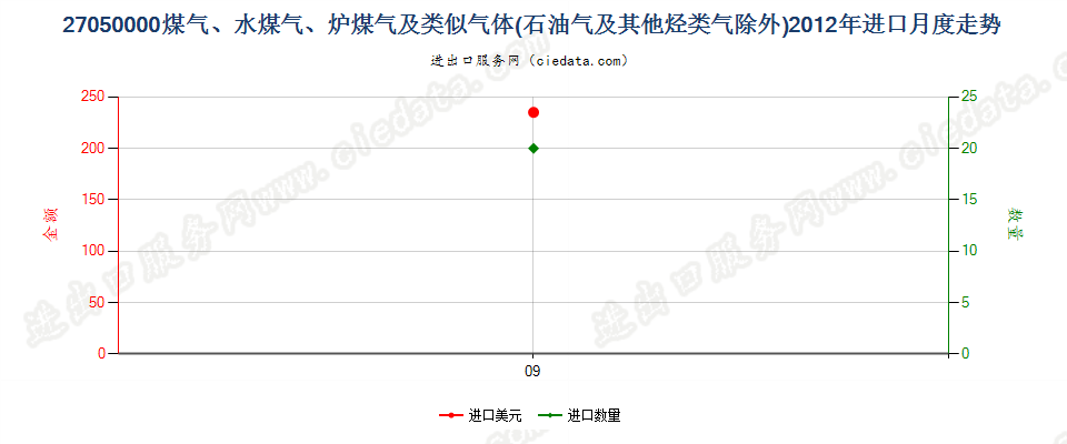 27050000煤气、水煤气、炉煤气及类似气体进口2012年月度走势图