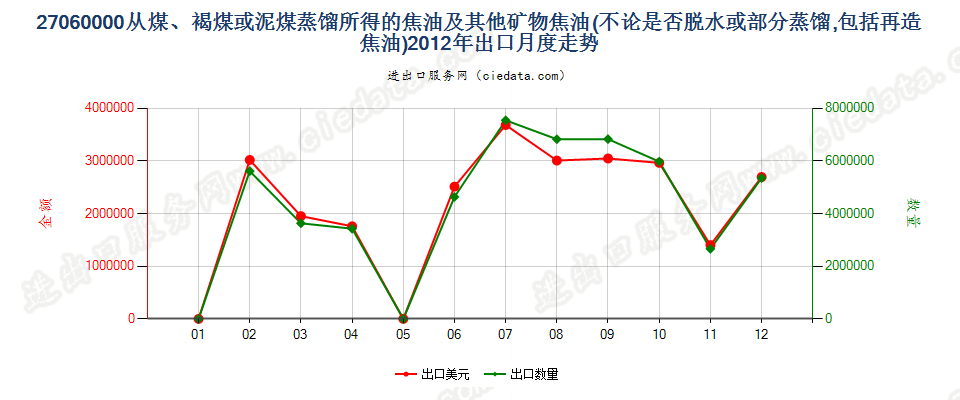 27060000从煤、褐煤或泥煤蒸馏所得的焦油等矿物焦油出口2012年月度走势图