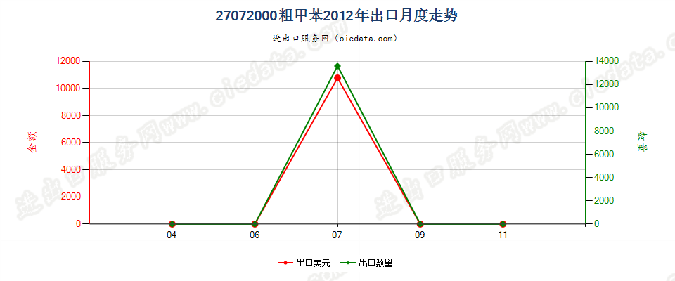 27072000粗甲苯出口2012年月度走势图