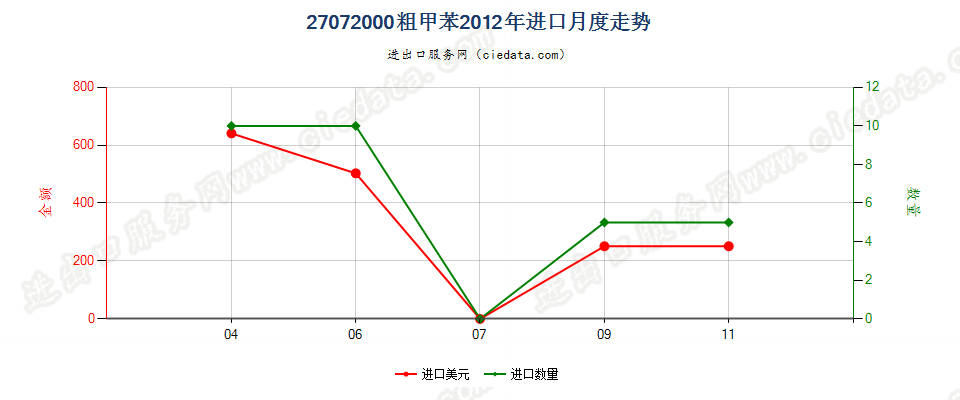 27072000粗甲苯进口2012年月度走势图
