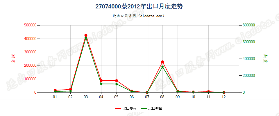 27074000萘出口2012年月度走势图