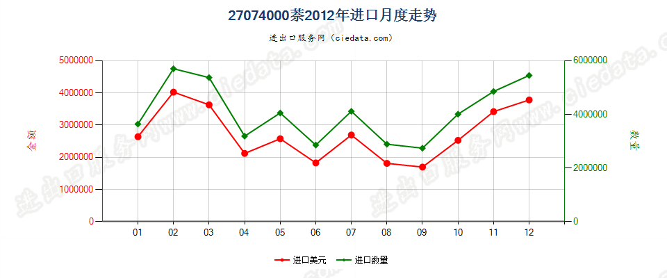 27074000萘进口2012年月度走势图