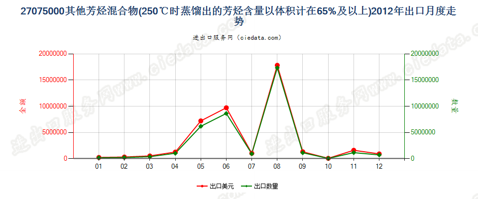 27075000其他芳烃混合物，根据ISO 3405方法温度在250℃时的馏出量以体积计（包括损耗）≥65％出口2012年月度走势图