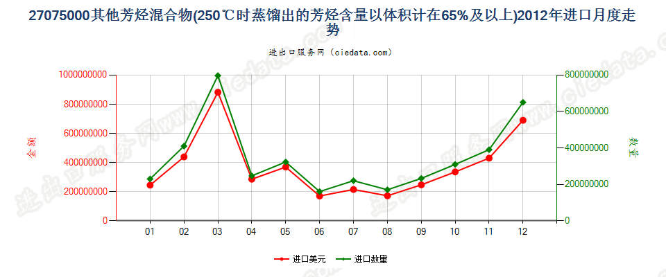 27075000其他芳烃混合物，根据ISO 3405方法温度在250℃时的馏出量以体积计（包括损耗）≥65％进口2012年月度走势图