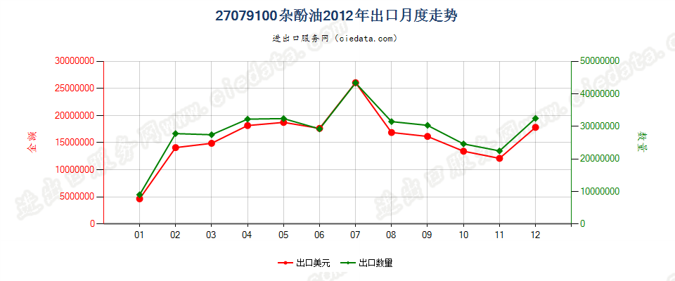 27079100杂酚油出口2012年月度走势图