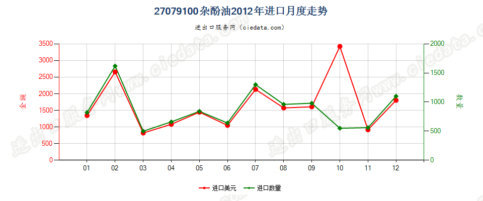 27079100杂酚油进口2012年月度走势图