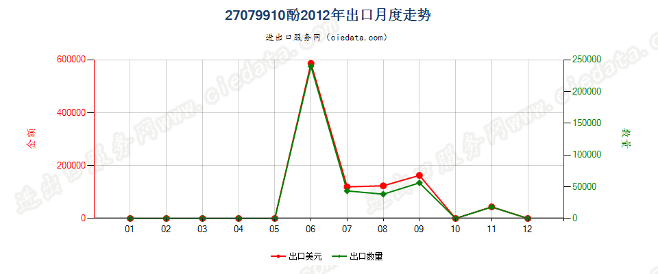 27079910酚出口2012年月度走势图