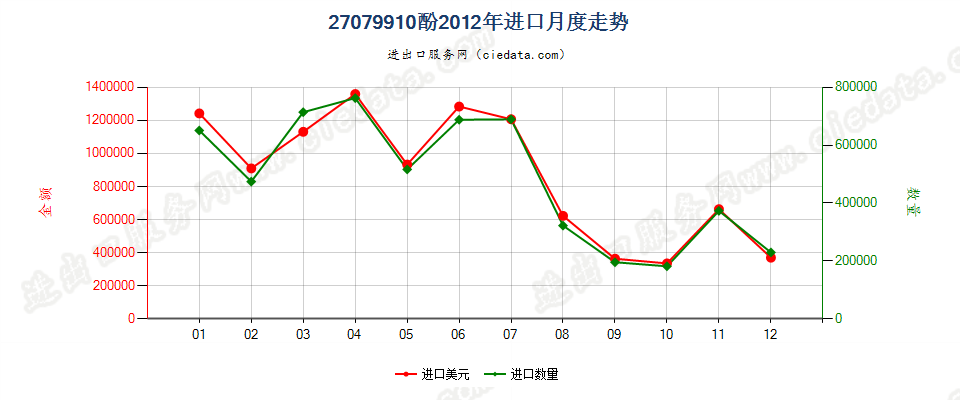 27079910酚进口2012年月度走势图