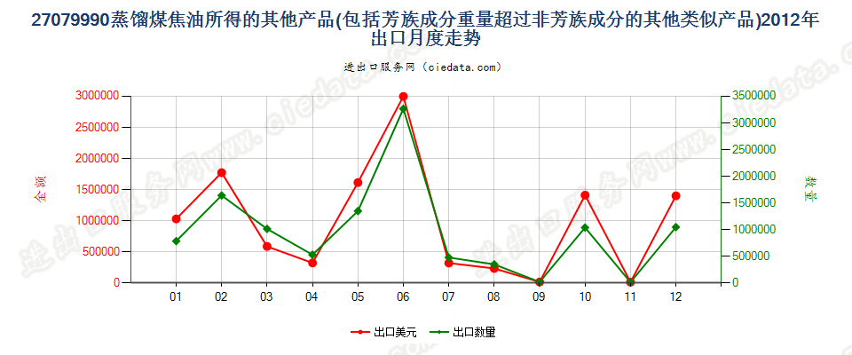 27079990其他蒸馏高温煤焦油所得油类等产品及类似品出口2012年月度走势图