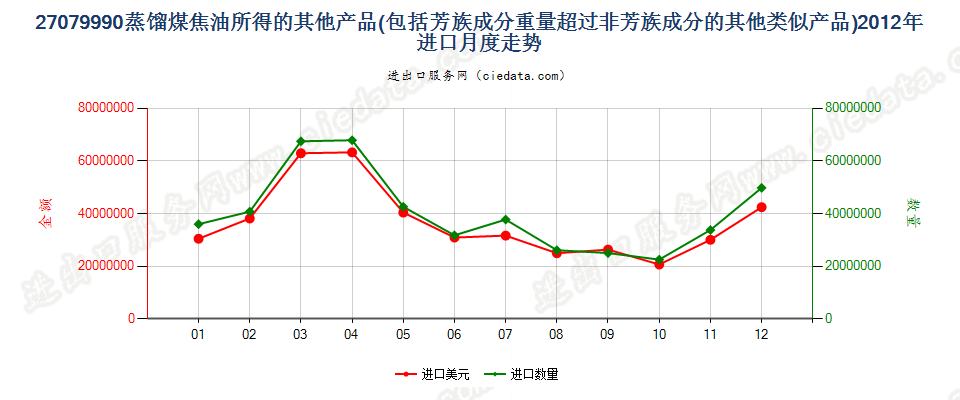 27079990其他蒸馏高温煤焦油所得油类等产品及类似品进口2012年月度走势图