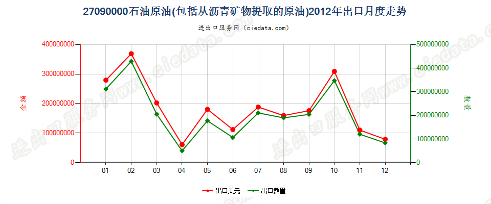 27090000石油原油及从沥青矿物提取的原油出口2012年月度走势图