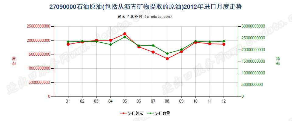 27090000石油原油及从沥青矿物提取的原油进口2012年月度走势图