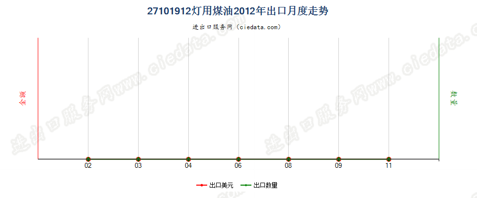 27101912灯用煤油，不含生物柴油出口2012年月度走势图