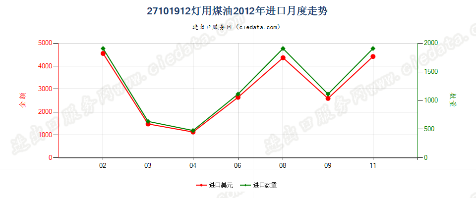 27101912灯用煤油，不含生物柴油进口2012年月度走势图